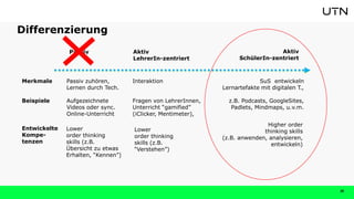 Passiv Aktiv
SchülerIn-zentriert
Aktiv
LehrerIn-zentriert
Passiv zuhören,
Lernen durch Tech.
Aufgezeichnete
Videos oder sync.
Online-Unterricht
SuS entwickeln
Lernartefakte mit digitalen T.,
z.B. Podcasts, GoogleSites,
Padlets, Mindmaps, u.v.m.
Differenzierung
Merkmale
Beispiele
Lower
order thinking
skills (z.B.
“Verstehen”)
Entwickelte
Kompe-
tenzen
Interaktion
Fragen von LehrerInnen,
Unterricht “gamified”
(iClicker, Mentimeter),
Higher order
thinking skills
(z.B. anwenden, analysieren,
entwickeln)
20
Lower
order thinking
skills (z.B.
Übersicht zu etwas
Erhalten, “Kennen”)
 