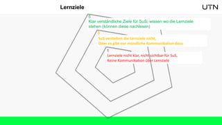 Lernziele
Klar verständliche Ziele für SuS; wissen wo die Lernziele
stehen (können diese nachlesen)
Lernziele nicht klar, nicht sichtbar für SuS,
Keine Kommunikation über Lernziele
1
3
5
SuS verstehen die Lernziele nicht,
Oder es gibt nur mündliche Kommunikation dazu
 