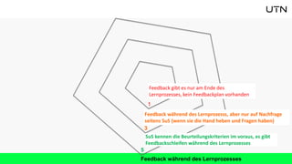 Feedback während des Lernprozesses
1
3
5
Feedback gibt es nur am Ende des
Lernprozesses, kein Feedbackplan vorhanden
Feedback während des Lernprozesss, aber nur auf Nachfrage
seitens SuS (wenn sie die Hand heben und Fragen haben)
SuS kennen die Beurteilungskriterien im voraus, es gibt
Feedbackschleifen während des Lernprozesses
 