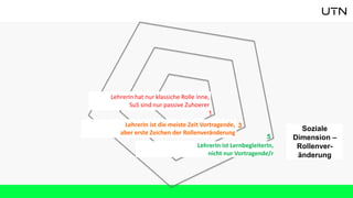 Soziale
Dimension –
Rollenver-
änderung
1
3
5
LehrerIn hat nur klassiche Rolle inne,
SuS sind nur passive Zuhoerer
LehrerIn ist die meiste Zeit Vortragende,
aber erste Zeichen der Rollenveränderung
LehrerIn ist LernbegleiterIn,
nicht nur Vortragende/r
 
