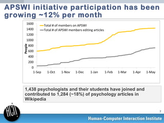 APSWI initiative participation has been
growing ~12% per month




     1,438 psychologists and their students have joined...