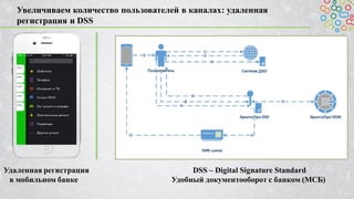 Удаленная регистрация
в мобильном банке
Увеличиваем количество пользователей в каналах: удаленная
регистрация и DSS
DSS – Digital Signature Standard
Удобный документооборот с банком (МСБ)
 