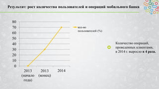 Результат: рост количества пользователей и операций мобильного банка
0
10
20
30
40
50
60
70
80
2013
(начало
года)
2013
(конец)
2014
кол-во
пользователей (%)
Количество операций,
проведенных клиентами,
в 2014 г. выросло в 4 раза.
 