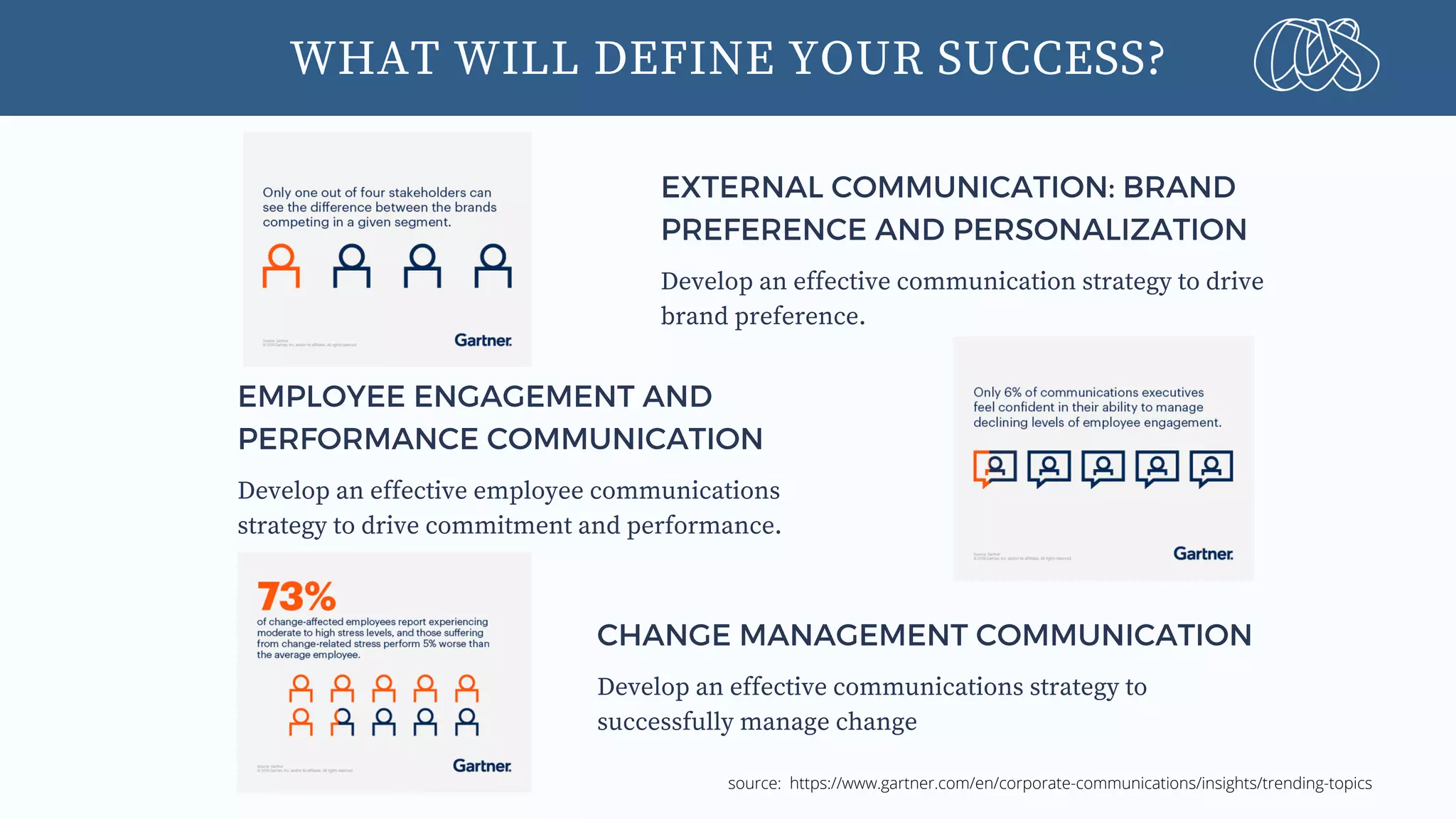 WHAT WILL DEFINE YOUR SUCCESS?
EXTERNAL COMMUNICATION: BRAND
PREFERENCE AND PERSONALIZATION
Develop an effective communication strategy to drive
brand preference.
EMPLOYEE ENGAGEMENT AND
PERFORMANCE COMMUNICATION
Develop an effective employee communications
strategy to drive commitment and performance.
CHANGE MANAGEMENT COMMUNICATION
Develop an effective communications strategy to
successfully manage change
source: https://www.gartner.com/en/corporate-communications/insights/trending-topics
 