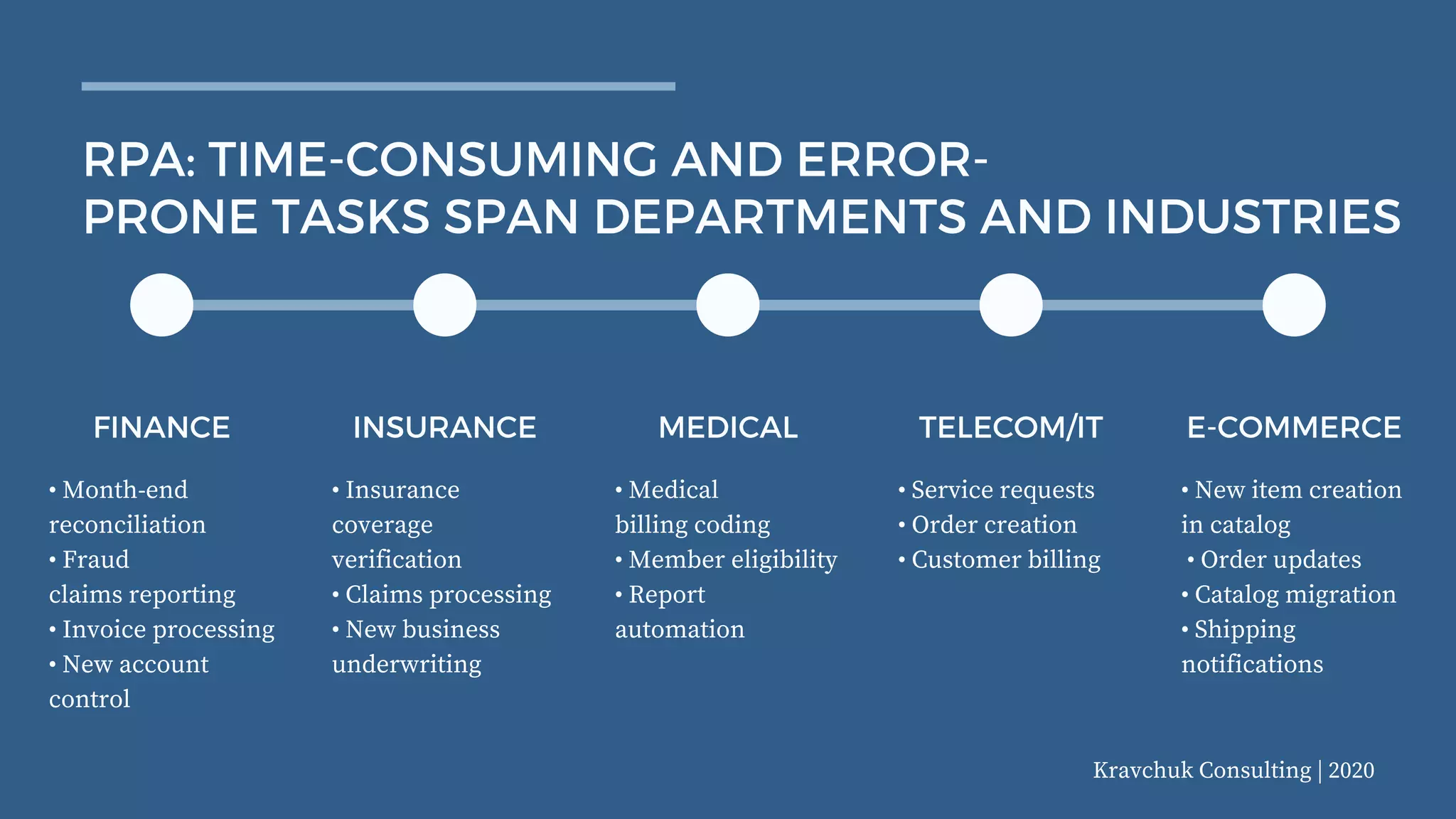 RPA: TIME-CONSUMING AND ERROR-
PRONE TASKS SPAN DEPARTMENTS AND INDUSTRIES
FINANCE
• Month-end
reconciliation
• Fraud
claims reporting
• Invoice processing
• New account
control
INSURANCE
• Insurance
coverage
verification
• Claims processing
• New business
underwriting
MEDICAL
• Medical
billing coding
• Member eligibility
• Report
automation
TELECOM/IT
• Service requests
• Order creation
• Customer billing
E-COMMERCE
• New item creation
in catalog
 • Order updates
• Catalog migration
• Shipping
notifications
Kravchuk Consulting | 2020
 