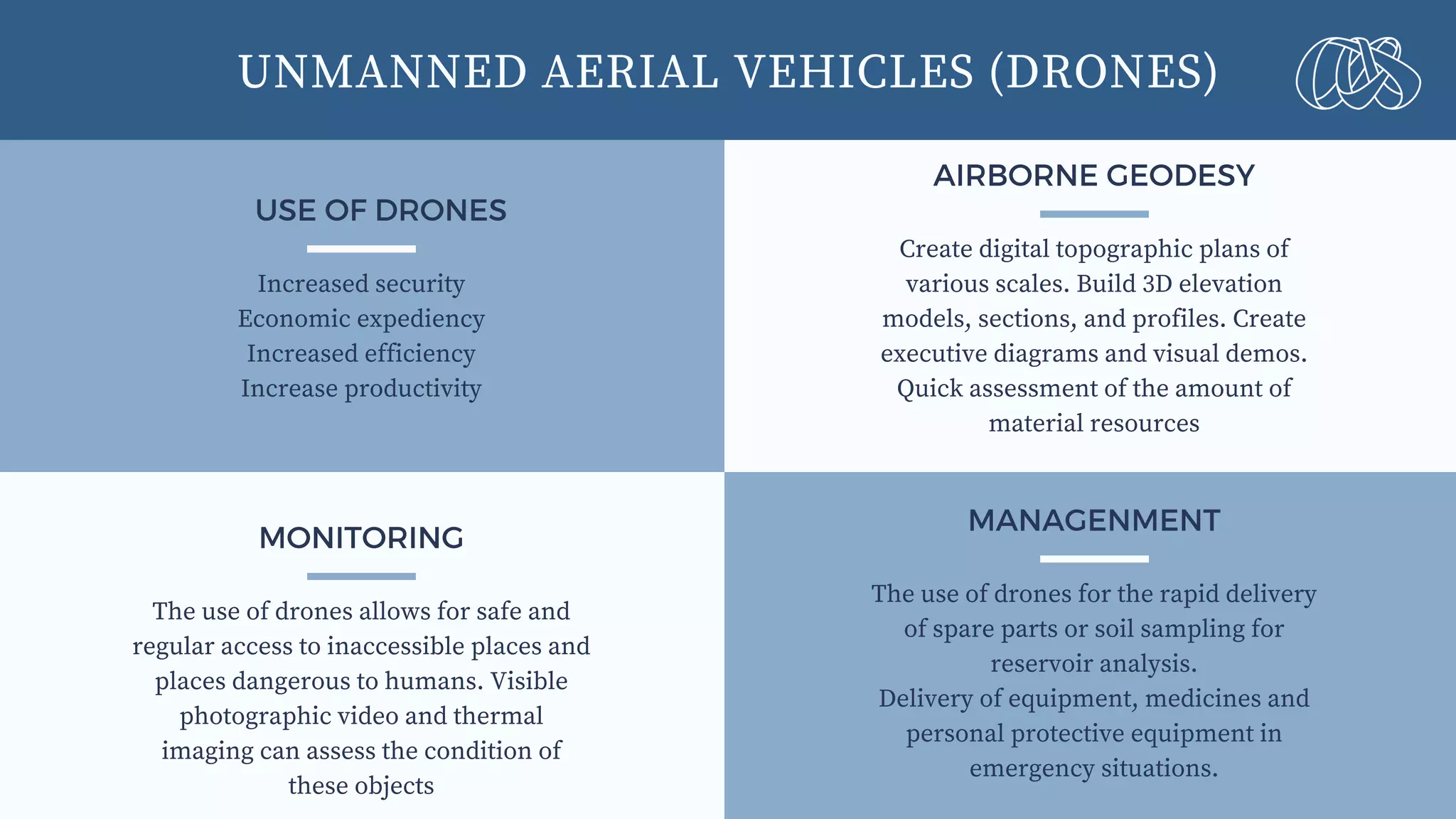 USE OF DRONES
Increased security
Economic expediency
Increased efficiency
Increase productivity
MANAGENMENT
The use of drones for the rapid delivery
of spare parts or soil sampling for
reservoir analysis.
Delivery of equipment, medicines and
personal protective equipment in
emergency situations.
AIRBORNE GEODESY
Create digital topographic plans of
various scales. Build 3D elevation
models, sections, and profiles. Create
executive diagrams and visual demos.
Quick assessment of the amount of
material resources
MONITORING
The use of drones allows for safe and
regular access to inaccessible places and
places dangerous to humans. Visible
photographic video and thermal
imaging can assess the condition of
these objects
UNMANNED AERIAL VEHICLES (DRONES)
 