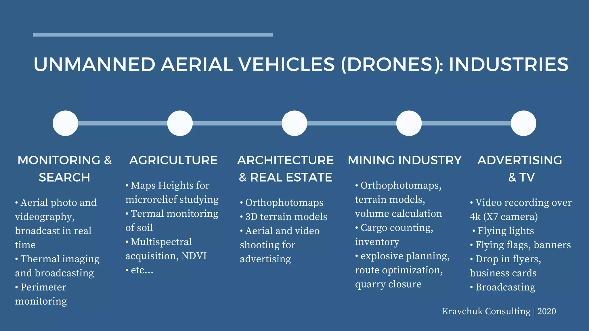 UNMANNED AERIAL VEHICLES (DRONES): INDUSTRIES
AGRICULTURE
• Maps Heights for
microrelief studying
• Termal monitoring
of soil
• Multispectral
acquisition, NDVI
• etc...
MONITORING &
SEARCH
• Aerial photo and
videography,
broadcast in real
time
• Thermal imaging
and broadcasting
• Perimeter
monitoring
ARCHITECTURE
& REAL ESTATE
• Orthophotomaps
• 3D terrain models
• Aerial and video
shooting for
advertising
ADVERTISING
& TV
• Video recording over
4k (X7 camera)
 • Flying lights
• Flying flags, banners
• Drop in flyers,
business cards
• Broadcasting
MINING INDUSTRY
• Orthophotomaps,
terrain models,
volume calculation
• Cargo counting,
inventory
• explosive planning,
route optimization,
quarry closure
Kravchuk Consulting | 2020
 
