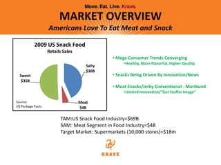 MARKET OVERVIEWAmericans Love To Eat Meat and Snack ,[object Object]