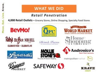 WHAT WE DID
                     Reta i l Pe n et r a t i o n
4,000 Retail Outlets – Grocery Stores, Online Shopping, Specialty Food Stores
 