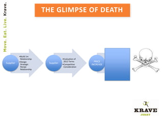 THE GLIMPSE OF DEATH




           •Build 1m                                               •20% Increase
            Relationship               •Evaluation of               on all SKU’s
           •Design                      2012 Terms        PRICE    •KRAVE Margin
Supplier                    Supplier                                to <10%
            Strategic                  •Competitive     INCREASE
            Recipe                      Consideration              •Wholesale
            Relationship                                            Pricing Set
 