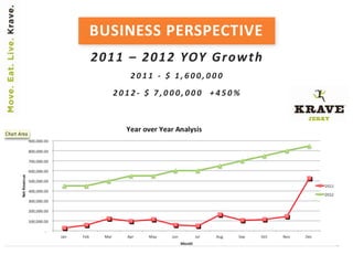 BUSINESS PERSPECTIVE
2 0 1 1 – 2 0 1 2 YOY G r o w t h
       2011 - $ 1,600,000
    2012- $ 7,000,000 +450%
 