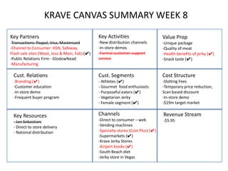 KRAVE CANVAS SUMMARY WEEK 8
Key Partners                                    Key Activities                      Value Prop
-Transactions: Paypal, Visa, Mastercard         -New distribution channels          -Unique package
-Channel to Consumer: HSN, Safeway,             -In-store demos                     -Quality of meat
Flash sale sites (Woot, Joss & Main, Fab) (✔)   -Formal customer support            -Health benefits of jerky (✔)
-Public Relations Firm - GlodowNead             service                             -Snack taste (✔)
-Manufacturing

 Cust. Relations                                Cust. Segments                      Cost Structure
 -Branding (✔)                                  - Athletes (✔)                      -Slotting Fees
 -Customer education                            - Gourmet food enthusiasts          -Temporary price reduction,
 -In-store demo                                 - Purposeful eaters (✔)             Scan based discount
 -Frequent buyer program                        - Vegetarian Jerky                  -In-store demo
                                                - Female segment (✔)                -$19m target market


 Key Resources                                  Channels                            Revenue Stream
 - Jon Sebastiani                               -Direct to consumer – web           -$5.95
 - Direct to store delivery                     -Vending machines
 - National distribution                        -Specialty stores (Cost Plus) (✔)
                                                -Supermarkets (✔)
                                                -Krave Jerky Stores
                                                -Airport kiosks (✔)
                                                -South Beach diet
                                                -Jerky store in Vegas
 
