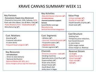 KRAVE CANVAS SUMMARY WEEK 11
                                                Key Activities
Key Partners                                    -New distribution channels (✔)      Value Prop
-Transactions: Paypal, Visa, Mastercard         -In-store demos                     -Unique package (✔)
-Channel to Consumer: HSN, Safeway, KeHe        -Formal customer support            -Quality of meat (✔)
Flash sale sites (Woot, Joss & Main, Fab) (✔)   Service                             -Health benefits of jerky (✔)
-Public Relations Firm - GlodowNead (✔)         Social Media Leverage               -Snack taste (✔)
-Manufacturing (✔)                              Manufacturing
                                                Vertical Horizontal Integration

                                                                                    Cost Structure
 Cust. Relations                                Cust. Segments                      -Slotting Fees
 -Branding (✔)                                  - Athletes (✔)                      -Temporary price reduction,
 -Customer education                            - Gourmet food enthusiasts (✔)      Scan based discount
 -In-store demo                                 - Purposeful eaters (✔)             -In-store demo
 -Frequent buyer program (✔)                    - Vegetarian Jerky                  -$19m target market
                                                - Female segment (✔)                -Gross margin vs. Revenue

 Key Resources                                  Channels                            Revenue Stream
 - Jon Sebastiani                               -Direct to consumer – web (✔)       -$5.95(✔)
 - Direct to store delivery                     -Vending machines                   -KeHe/Tree of Life
 - National distribution                        -Specialty stores (Cost Plus) (✔)   -Direct Sales(✔)
 -National Media (AP, WSJ, etc.)                -Supermarkets (✔)                   -Flash sites(✔)
 -Gross margins versus top line revenues        -Krave Jerky Stores                 -QVC(✔)
                                                -Airport kiosks (✔)
                                                -South Beach diet
                                                -Jerky store in Vegas
 