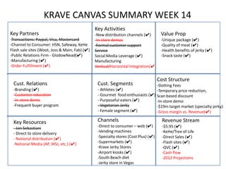 KRAVE CANVAS SUMMARY WEEK 14
                                                Key Activities
Key Partners                                    -New distribution channels (✔)         Value Prop
-Transactions: Paypal, Visa, Mastercard         -In-store demos                        -Unique package (✔)
-Channel to Consumer: HSN, Safeway, KeHe        -Formal customer support               -Quality of meat (✔)
Flash sale sites (Woot, Joss & Main, Fab) (✔)   Service                                -Health benefits of jerky (✔)
-Public Relations Firm - GlodowNead(✔)          Social Media Leverage (✔)              -Snack taste (✔)
-Manufacturing (✔)                              Manufacturing
-Order Fulfillment (✔)                          Vertical/Horizontal Integration(✔)


                                                                                     Cost Structure
 Cust. Relations                                 Cust. Segments                      -Slotting Fees
 -Branding (✔)                                   - Athletes (✔)                      -Temporary price reduction,
 -Customer education                             - Gourmet food enthusiasts (✔)      Scan based discount
 -In-store demo                                  - Purposeful eaters (✔)             -In-store demo
 -Frequent buyer program                         - Vegetarian Jerky                  -$19m target market (specialty jerky)
                                                 - Female segment (✔)                -Gross margin vs. Revenue(✔)

 Key Resources                                   Channels                              Revenue Stream
 - Jon Sebastiani                                -Direct to consumer – web (✔)         -$5.95 (✔)
 - Direct to store delivery                      -Vending machines                     -KeHe/Tree of Life
 - National distribution (✔)                     -Specialty stores (Cost Plus) (✔)     -Direct Sales (✔)
 -National Media (AP, WSJ, etc.) (✔)             -Supermarkets (✔)                     -Flash sites (✔)
                                                 -Krave Jerky Stores                   -QVC (✔)
                                                 -Airport kiosks (✔)                   -Cash flow
                                                 -South Beach diet                     -2012 Projections
                                                 -Jerky store in Vegas
 