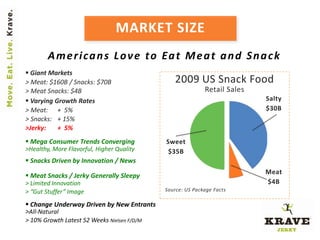 MARKET SIZE
        A m e r i c a n s L o v e t o Ea t M e a t a n d S n a c k
 Giant Markets
> Meat: $160B / Snacks: $70B                    2009 US Snack Food
> Meat Snacks: $4B                                          Retail Sales
 Varying Growth Rates                                                     Salty
> Meat: + 5%                                                               $30B
> Snacks: + 15%
>Jerky:    + 5%
 Mega Consumer Trends Converging            Sweet
>Healthy, More Flavorful, Higher Quality      $35B
 Snacks Driven by Innovation / News
                                                                           Meat
 Meat Snacks / Jerky Generally Sleepy
> Limited Innovation                                                       $4B
> “Gut Stuffer” Image                        Source: US Package Facts

 Change Underway Driven by New Entrants
>All-Natural
> 10% Growth Latest 52 Weeks Nielsen F/D/M
 