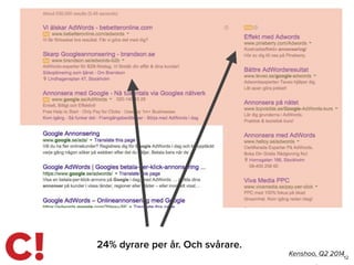 12
24% dyrare per år. Och svårare.
Kenshoo, Q2 2014
 