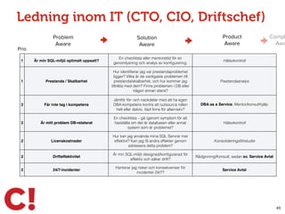 Ledning inom IT (CTO, CIO, Driftschef)
49
1 Är min SQL-miljö optimalt uppsatt?
En checklista eller mentorstöd för en
genomlysning och analys av konﬁgurering.
Hälsokontroll
1 Prestanda / Skalbarhet
Hur identiﬁerar jag var prestandaproblemet
ligger? Vilka är de vanligaste problemen till
prestanda/skalbarhet, och hur kommer jag
tillrätta med dem? Finns problemen i DB eller
någon annan stans?
Prestandaanalys
2 Får inte tag i kompetens
Jämför för- och nackdelar med att ha egen
DBA-kompetens kontra att outsourca rollen
helt eller delvis. Vad ﬁnns för alternativ?
DBA as a Service, Mentor/konsulthjälp
2 Är mitt problem DB-relaterat
En checklista – gå igenom symptom för att
fastställa om det är databasen eller annat
system som är problemet?
Hälsokontroll
2 Licenskostnader
Hur kan jag använda mina SQL Servrar mer
effektivt? Kan jag få andra effekter genom
adressera detta problem?
Konsolideringsförstudie
2 Drifteffektivitet
Är min SQL-miljö designad/konﬁgurerad för
effektiv och säker drift?
Rådgivning/Konsult, sedan ev. Service Avtal
2 24/7-incidenter
Hanterar jag risker och konsekvenser för
incidenter 24/7?
Service Avtal
Problem
Aware
Solution
Aware
Product
Aware
Compl
Awa
Prio
 