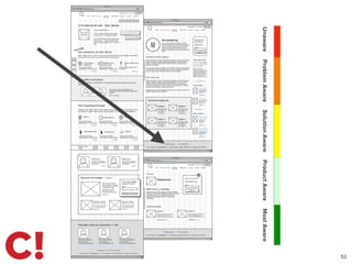 52
UnawareProblemAwareSolutionAwareProductAwareMostAware
 