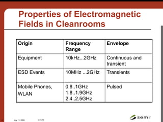 July 11, 2006 STEP7
12
Properties of Electromagnetic
Fields in Cleanrooms
Origin Frequency
Range
Envelope
Equipment 10kHz...2GHz Continuous and
transient
ESD Events 10MHz ...2GHz Transients
Mobile Phones,
WLAN
0.8..1GHz
1.8..1.9GHz
2.4..2.5GHz
Pulsed
 