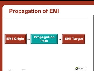 July 11, 2006 STEP7
13
Propagation of EMI
EMI Origin Propagation
Path
EMI Target
 
