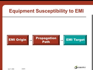 July 11, 2006 STEP7
17
Equipment Susceptibility to EMI
EMI Origin
Propagation
Path
EMI Target
 
