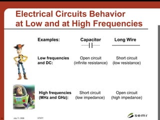 July 11, 2006 STEP7
23
Electrical Circuits Behavior
at Low and at High Frequencies
Low frequencies
and DC:
Examples: Capacitor Long Wire
Open circuit
(infinite resistance)
Short circuit
(low resistance)
High frequencies
(MHz and GHz):
Short circuit
(low impedance)
Open circuit
(high impedance)
 