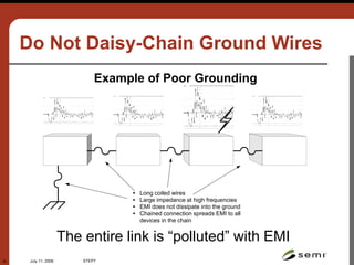 July 11, 2006 STEP7
35
Do Not Daisy-Chain Ground Wires
The entire link is “polluted” with EMI
 Long coiled wires
 Large impedance at high frequencies
 EMI does not dissipate into the ground
 Chained connection spreads EMI to all
devices in the chain
Example of Poor Grounding
 