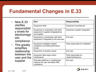 July 11, 2006 STEP7
43
Fundamental Changes in E.33
• New E.33
clarifies
responsibilit
y levels for
electromagn
etic
compliance
• This greatly
simplifies
relationship
between the
user and the
supplier
Item Responsibility
Equipment itself Equipment manufacturer
Equipment in combination with other
equipment if supplied (integrated) by
one supplier
Equipment supplier (integrator)
Equipment in combination with other
equipment if integrated by the end-user
End user
Equipment installation-related
compliance and EMI-performance
issues
Party responsible for installation
Equipment co-location issues End user
Equipment after repair and/or
maintenance
Party responsible for
repair/maintenance
Post-sale additions or modifications
made by the user that affect EMC
compliance
End user
 