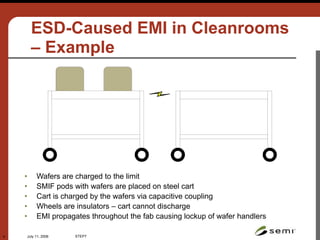 July 11, 2006 STEP7
9
ESD-Caused EMI in Cleanrooms
– Example
• Wafers are charged to the limit
• SMIF pods with wafers are placed on steel cart
• Cart is charged by the wafers via capacitive coupling
• Wheels are insulators – cart cannot discharge
• EMI propagates throughout the fab causing lockup of wafer handlers
CREDENCE
TECHNOLOGIES
www.credencetech.com
©2002
 