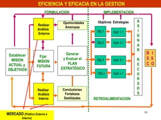 EFICIENCIA Y EFICACIA EN LA GESTION
                         FORMULACION                  IMPLEMENTACION

                                 Oportunidades     Objetivos Estrategias   A
                     Realizar                                              S
                                  Amenazas
                     Análisis                                              I
                                                  Obj 1      Estr 1.1
                     Entorno
                                                                           G
                                                                           N
                                                  Obj 2      Estr 2.1
                                                                           A
                                                                           R
Establecer                         Generar                                      B I
                      Fijar                                                     S S
 MISION                          y Evaluar el     Obj 3      Estr 3.1      R
                     MISION
ACTUAL y                            PLAN                                   E    C O
                     FUTURA
OBJETIVOS                       ESTRATÉGICO                                C
                                                  Obj n      Estr n.1      U
                                                                           R
                                                                           S
                     Realizar    Conclusiones                              O
                     Análisis     Fortalezas                               S
                     Interno      Debilidades    RETROALIMENTACION


   Mag GEO Augusto                                                             16
MERCADO SANCHEZ
   JAVES
         (Público Externo e
          Interno)
 