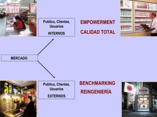 Publico, Clientes,   EMPOWERMENT
                      Usuarios
                      INTERNOS          CALIDAD TOTAL



MERCADO




                   Publico, Clientes,   BENCHMARKING
                      Usuarios
                                        REINGENIERÍA
                      EXTERNOS


 Mag GEO Augusto                                        19
 JAVES SANCHEZ
 