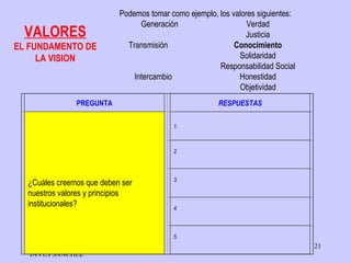Podemos tomar como ejemplo, los valores siguientes:
                                 Generación                     Verdad
  VALORES                                                      Justicia
EL FUNDAMENTO DE             Transmisión                    Conocimiento
     LA VISION                                               Solidaridad
                                                       Responsabilidad Social
                               Intercambio                   Honestidad
                                                             Objetividad
               PREGUNTA                                RESPUESTAS

                                          1.


                                           
                                          2.

                                           

                                          3.
  ¿Cuáles creemos que deben ser
  nuestros valores y principios            
  institucionales?                        4.

                                           

                                          5.
   Mag GEO Augusto                                                               21
                                           
   JAVES SANCHEZ
 