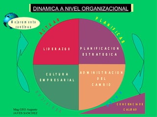 EDINAMICA O NIVEL MING C IC L O PHVA
                 L C IRC UL A DE DE ORGANIZACIONAL
                       CIRCULO DE CONTROL
                                                                       PL
M e jo r a m e n t o                 AR                                     AN
   c o n t in u o
                           C TU                             D   e te rm in a r
                                                                               I




                                                                                           FI
                       A
                                                                o b je t i v o s




                                                                                               CA
                                    Tom ar
                                    a c c io n




                                                                                                  R
                           L AI aDCpE TR oU p ZAi GaROd a
                                      r A                   PP L LA A N F IDI Fe tIA CrC m AiOn RaN r
                                                                     NI C e I
                                                              E S T R A T mE éGt oI C oAs  d
                                                                              d e a lc a n z a r
                                                                                  m e ta s

                                                            A D M IN IS T R AC IO N
                         V eC rU i Lf iTc Ua Rr Al o s
                       E V E R EI SF AI C IA R
                         M P R
                        e fe c t o s d e la
                                               R AL              H A D C E EL R
                                                                  C A M B IO
                          r e a li z a c i ó n              R e a li z a r
                     AR




                                                                                               H
                                                            e l t r a b a jo


                                                                                                 A
                                                                                          CE
                   C




                            I FI                                                      R          C O N C IE N C IA D E
 Mag GEO Augusto                    V ER                                                              C A L ID A D 58
 JAVES SANCHEZ
 