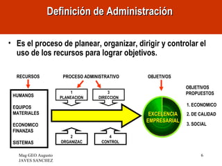 Definición de Administración

• Es el proceso de planear, organizar, dirigir y controlar el
  uso de los recursos para lograr objetivos.

  RECURSOS            PROCESO ADMINISTRATIVO   OBJETIVOS

                                                             OBJETIVOS
                         1             3                     PROPUESTOS
 HUMANOS             PLANEACION    DIRECCION

 EQUIPOS                                                     1. ECONOMICO
 MATERIALES                                     EXCELENCIA   2. DE CALIDAD
                                               EMPRESARIAL
 ECONOMICO                                                   3. SOCIAL
 FINANZAS
                         2              4
 SISTEMAS            ORGANIZAC       CONTROL


   Mag GEO Augusto                                                 6
   JAVES SANCHEZ
 