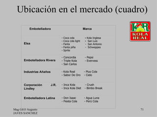 Ubicación en el mercado (cuadro)
          Embotelladora                                Marca

                                 -   Coca cola          - Kola Inglesa
                                 -   Coca cola light    - San Luis
      Elsa                       -   Fanta              - San Antonio
                                 -   Fanta piña         - Schweppes
                                 -   Sprite

                                 - Concordia            - Pepsi
      Embotelladora Rivera       - Triple Kola          - Evervess
                                 - San Carlos

      Industrias Añaños          - Kola Real           - Plus Cola
                                 - Sabor De Oro        - Cielo


      Corporación         J.R.   - Inca Kola            - Crush
      Lindley                    - Inca Kola Diet       - Bimbo Break


      Embotelladora Latina       - Don Isaac           - Agua Luna
                                 - Fiesta Cola         - Perú Cola

Mag GEO Augusto                                                          71
JAVES SANCHEZ
 