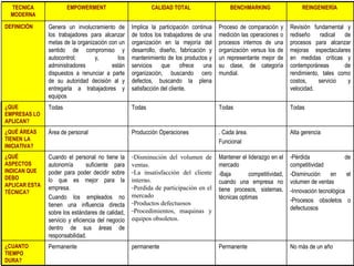 TECNICA              EMPOWERMENT                         CALIDAD TOTAL                   BENCHMARKING                    REINGENIERÍA
  MODERNA

DEFINICIÓN     Genera un involucramiento de        Implica la participación continua   Proceso de comparación y       Revisión fundamental y
               los trabajadores para alcanzar      de todos los trabajadores de una    medición las operaciones o     rediseño    radical  de
               metas de la organización con un     organización en la mejoría del      procesos internos de una       procesos para alcanzar
               sentido de compromiso y             desarrollo, diseño, fabricación y   organización versus los de     mejoras espectaculares
               autocontrol;       y,       los     mantenimiento de los productos y    un representante mejor de      en medidas críticas y
               administradores           están     servicios que ofrece una            su clase, de categoría         contemporáneas       de
               dispuestos a renunciar a parte      organización, buscando cero         mundial.                       rendimiento, tales como
               de su autoridad decisión al y       defectos, buscando la plena                                        costos,     servicio  y
               entregarla a trabajadores y         satisfacción del cliente.                                          velocidad.
               equipos
¿QUE           Todas                               Todas                               Todas                          Todas
EMPRESAS LO
APLICAN?
¿QUÉ ÁREAS     Área de personal                    Producción Operaciones              . Cada área.                   Alta gerencia
TIENEN LA                                                                              Funcional
INICIATIVA?
¿QUÉ           Cuando el personal no tiene la      -Disminución del volumen de         Mantener el liderazgo en el    -Pérdida               de
ASPECTOS       autonomía        suficiente para    ventas.                             mercado                        competitividad
INDICAN QUE    poder para poder decidir sobre      -La insatisfacción del cliente      -Baja        competitividad,   -Disminución     en     el
DEBO           lo que es mejor para la             interno.                            cuando una empresa no          volumen de ventas
APLICAR ESTA   empresa.                            -Perdida de participación en el
TÉCNICA?                                                                               tiene procesos, sistemas,      -Innovación tecnológica
               Cuando los empleados no             mercado                             técnicas optimas
                                                   -Productos defectuosos                                             -Procesos obsoletos o
               tienen una influencia directa
                                                   -Procedimientos, maquinas y                                        defectuosos
               sobre los estándares de calidad,
               servicio y eficiencia del negocio   equipos obsoletos.
               dentro de sus áreas de
               responsabilidad.
¿CUANTO Mag GEO Augusto
             Permanente                            permanente                          Permanente                     No más de un año
                                                                                                                                93
TIEMPO
DURA?
        JAVES SANCHEZ
 