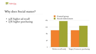 Why does Social matter? 
• 55% higher ad recall 
• 27% higher purchasing 
 
