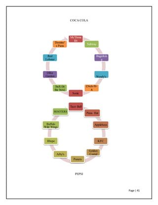 Page | 41
COCA COLA
PEPSI
Mc'Dona
lds
Subway
Bugerkin
g
Wendy's
Chick-fil-
A
Sonic
Jack (in
the box)
Olive
Garden
Red
Lobster
Domino'
s Pizza
Taco Bell
Pizza Hut
Applebees
KFC
Golden
Corral
Panera
Arby's
IHope
Buffalo
Wild Wings
HOOTERS
 