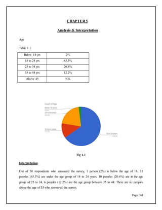Page | 62
CHAPTER 5
Analysis & Interpretation
Age
Table 1.1
Fig 1.1
Interpretation
Out of 50 respondents who answered the survey, 1 person (2%) is below the age of 18, 33
peoples (65.3%) are under the age group of 18 to 24 years, 10 peoples (20.4%) are in the age
group of 25 to 34, 6 peoples (12.2%) are the age group between 35 to 44. There are no peoples
above the age of 55 who answered the survey.
Below 18 yrs 2%
18 to 24 yrs 65.3%
25 to 34 yrs 20.4%
35 to 44 yrs 12.2%
Above 45 NIL
 