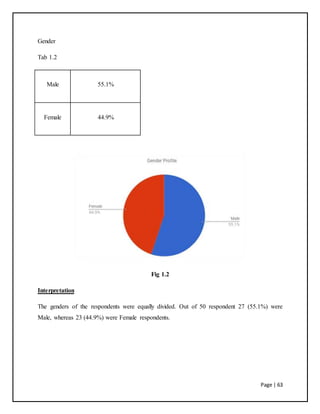 Page | 63
Gender
Tab 1.2
Male 55.1%
Female 44.9%
Fig 1.2
Interpretation
The genders of the respondents were equally divided. Out of 50 respondent 27 (55.1%) were
Male, whereas 23 (44.9%) were Female respondents.
 