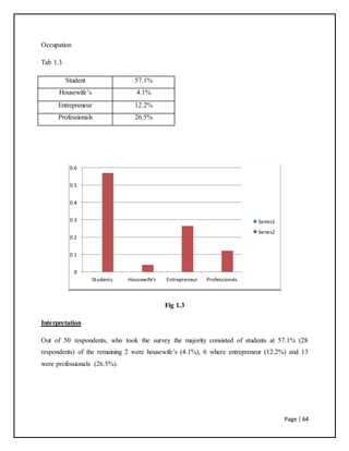 Page | 64
Occupation
Tab 1.3
Student 57.1%
Housewife’s 4.1%
Entrepreneur 12.2%
Professionals 26.5%
Fig 1.3
Interpretation
Out of 50 respondents, who took the survey the majority consisted of students at 57.1% (28
respondents) of the remaining 2 were housewife’s (4.1%), 6 where entrepreneur (12.2%) and 13
were professionals (26.5%).
0
0.1
0.2
0.3
0.4
0.5
0.6
Students Housewife's Entrepreneur Professionals
Series1
Series2
 