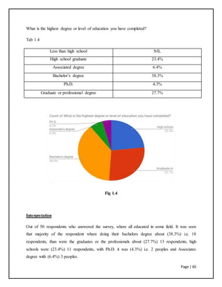 Page | 65
What is the highest degree or level of education you have completed?
Tab 1.4
Less than high school NIL
High school graduate 23.4%
Associated degree 6.4%
Bachelor’s degree 38.3%
Ph.D. 4.3%
Graduate or professional degree 27.7%
Fig 1.4
Interpretation
Out of 50 respondents who answered the survey, where all educated in some field. It was seen
that majority of the respondent where doing their bachelors degree about (38.3%) i.e. 18
respondents, than were the graduates or the professionals about (27.7%) 13 respondents, high
schools were (23.4%) 11 respondents, with Ph.D. it was (4.3%) i.e. 2 peoples and Associates
degree with (6.4%) 3 peoples.
 