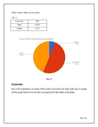 Page | 66
Which of these drinks do you prefer?
Tab 1.5
Coca cola 50%
Pepsi 43.8%
Neither 6.2%
Fig 1.5
Interpretation
Out of 50 respondents, 25 people (50%) prefer Coca-Cola over Pepsi while just 21 people
(43.8%) prefer Pepsi over Coca-Cola. & 4 people (6.2%) like neither of the drinks.
 