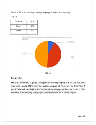 Page | 67
Which of this brand marketing campaign do you prefer or find more appealing?
Tab 1.6
Coca cola 50%
Pepsi 42%
Neither 8%
Fig 1.6
Interpretation
Out of 50 respondents, 25 people (50%) prefer the marketing campaign of Coca-Cola over Pepsi
while just 21 people (42%) prefer the marketing campaign of Pepsi over Coca-Cola. Also, 4
people (8%) could not decide which brand’s marketing campaign was better as they were either
too similar or had an equally strong impact on the respondents but in different aspects.
 