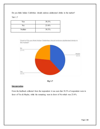 Page | 68
Do you think Indian Celebrities should endorse adulterated drinks in the market?
Tab 1.7
Yes 38.3%
No 23.4%
Neither 38.3%
Fig 1.7
Interpretation
From the feedback collected from the respondent it was seen that 38.3% of respondent were in
favor of Yes & Maybe, while the remaining were in favor of No which was 23.4%.
 