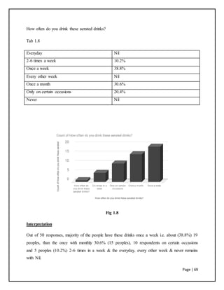Page | 69
How often do you drink these aerated drinks?
Tab 1.8
Everyday Nil
2-6 times a week 10.2%
Once a week 38.8%
Every other week Nil
Once a month 30.6%
Only on certain occasions 20.4%
Never Nil
Fig 1.8
Interpretation
Out of 50 responses, majority of the people have these drinks once a week i.e. about (38.8%) 19
peoples, than the once with monthly 30.6% (15 peoples), 10 respondents on certain occasions
and 5 peoples (10.2%) 2-6 times in a week & the everyday, every other week & never remains
with Nil.
 