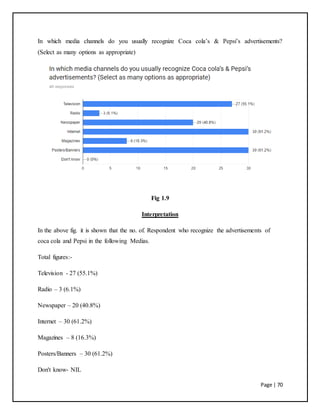 Page | 70
In which media channels do you usually recognize Coca cola’s & Pepsi’s advertisements?
(Select as many options as appropriate)
Fig 1.9
Interpretation
In the above fig. it is shown that the no. of. Respondent who recognize the advertisements of
coca cola and Pepsi in the following Medias.
Total figures:-
Television - 27 (55.1%)
Radio – 3 (6.1%)
Newspaper – 20 (40.8%)
Internet – 30 (61.2%)
Magazines – 8 (16.3%)
Posters/Banners – 30 (61.2%)
Don't know- NIL
 