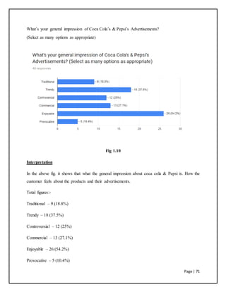 Page | 71
What’s your general impression of Coca Cola’s & Pepsi’s Advertisements?
(Select as many options as appropriate)
Fig 1.10
Interpretation
In the above fig. it shows that what the general impression about coca cola & Pepsi is. How the
customer feels about the products and their advertisements.
Total figures:-
Traditional – 9 (18.8%)
Trendy – 18 (37.5%)
Controversial – 12 (25%)
Commercial – 13 (27.1%)
Enjoyable – 26 (54.2%)
Provocative – 5 (10.4%)
 
