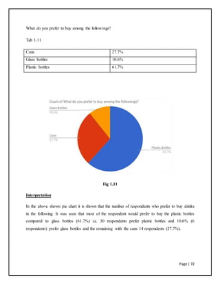Page | 72
What do you prefer to buy among the followings?
Tab 1.11
Cans 27.7%
Glass bottles 10.6%
Plastic bottles 61.7%
Fig 1.11
Interpretation
In the above shown pie chart it is shown that the number of respondents who prefer to buy drinks
in the following. It was seen that most of the respondent would prefer to buy the plastic bottles
compared to glass bottles (61.7%) i.e. 30 respondents prefer plastic bottles and 10.6% (6
respondents) prefer glass bottles and the remaining with the cans 14 respondents (27.7%).
 