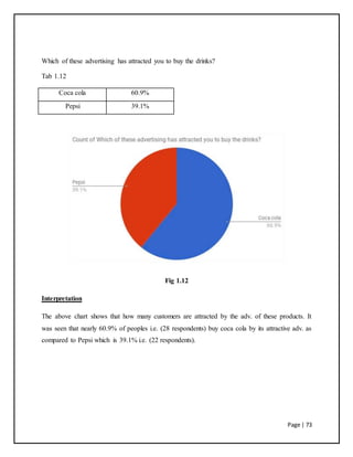 Page | 73
Which of these advertising has attracted you to buy the drinks?
Tab 1.12
Coca cola 60.9%
Pepsi 39.1%
Fig 1.12
Interpretation
The above chart shows that how many customers are attracted by the adv. of these products. It
was seen that nearly 60.9% of peoples i.e. (28 respondents) buy coca cola by its attractive adv. as
compared to Pepsi which is 39.1% i.e. (22 respondents).
 